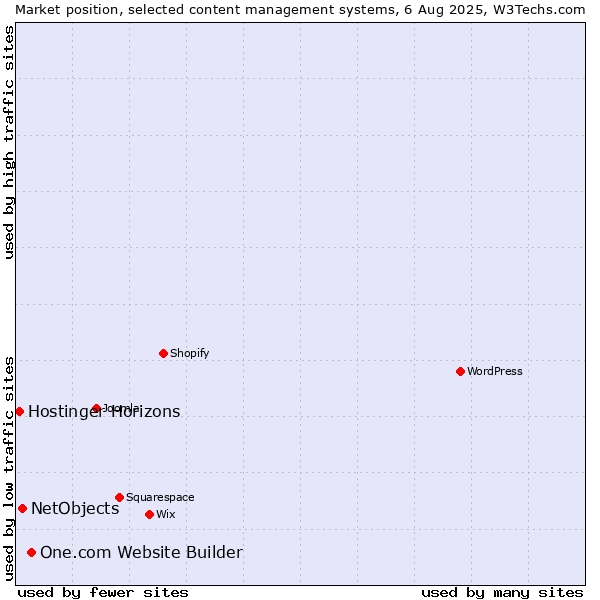 Market position of One.com Website Builder vs. NetObjects vs. Hostinger Horizons