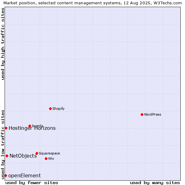 Market position of NetObjects vs. Hostinger Horizons vs. openElement