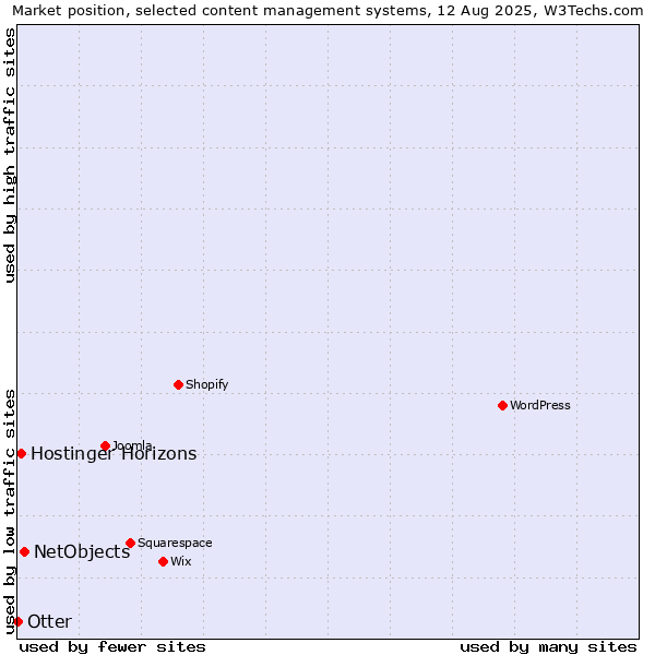 Market position of NetObjects vs. Hostinger Horizons vs. Otter