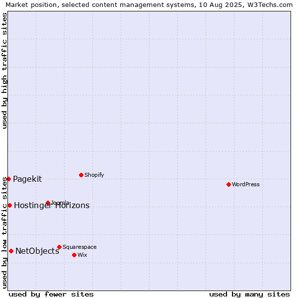 Market position of NetObjects vs. Hostinger Horizons vs. Pagekit