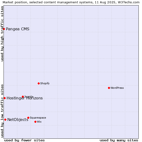 Market position of NetObjects vs. Hostinger Horizons vs. Pangea CMS