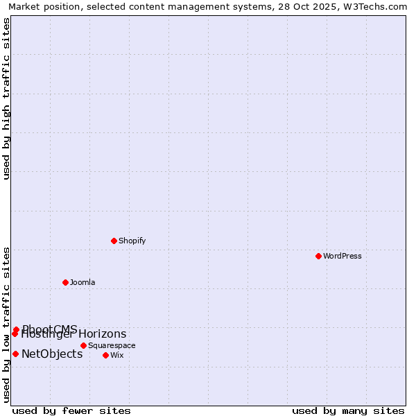 Market position of PbootCMS vs. NetObjects vs. Hostinger Horizons