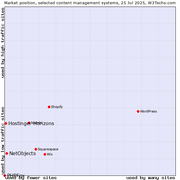 Market position of NetObjects vs. Hostinger Horizons vs. PHPFox