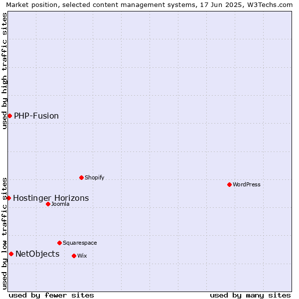 Market position of NetObjects vs. PHP-Fusion vs. Hostinger Horizons
