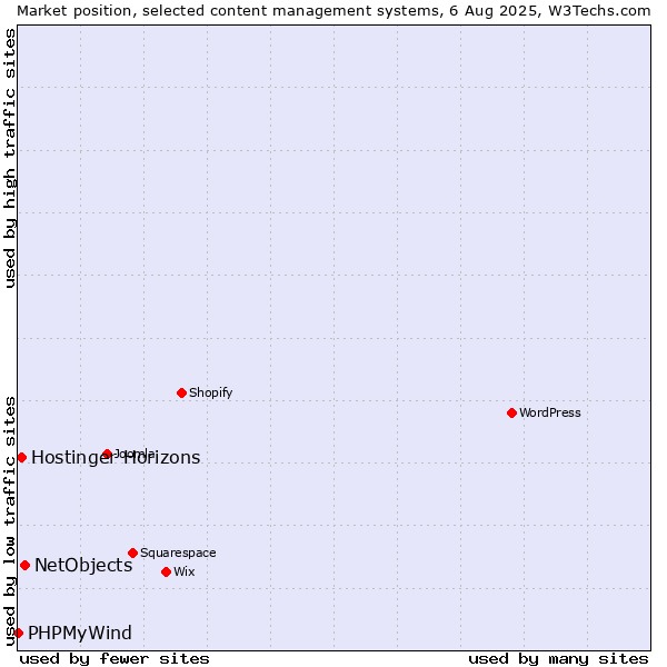 Market position of NetObjects vs. Hostinger Horizons vs. PHPMyWind