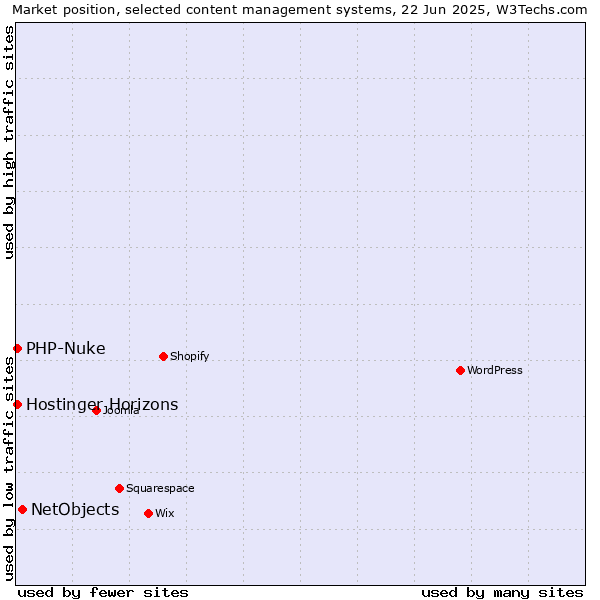 Market position of NetObjects vs. Hostinger Horizons vs. PHP-Nuke