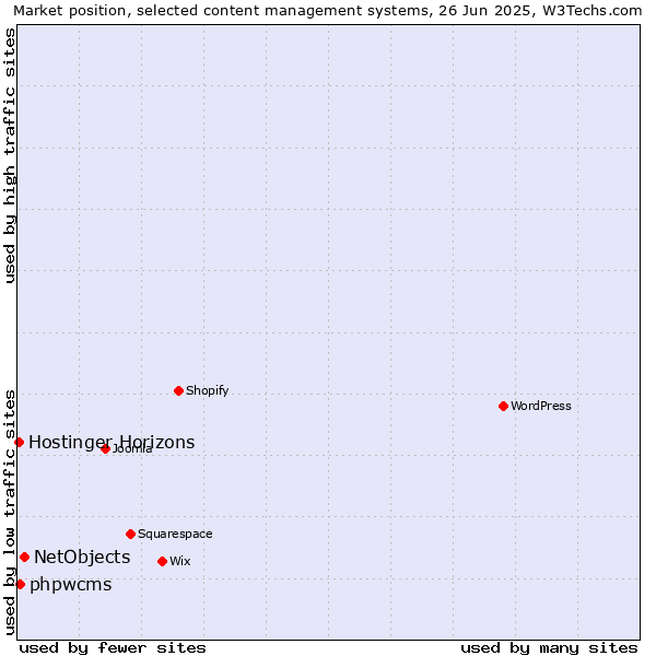 Market position of NetObjects vs. phpwcms vs. Hostinger Horizons