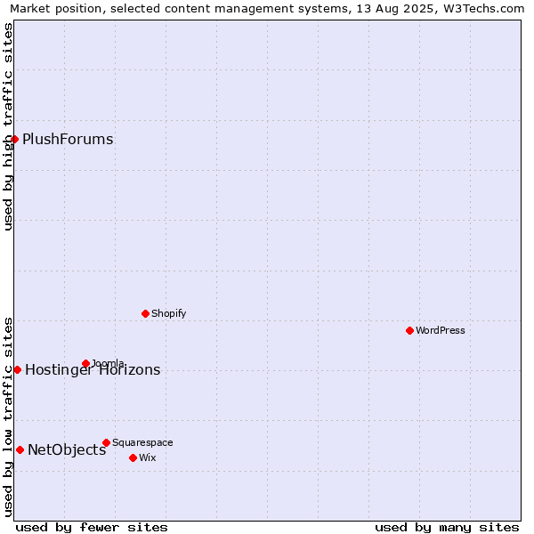 Market position of NetObjects vs. Hostinger Horizons vs. PlushForums