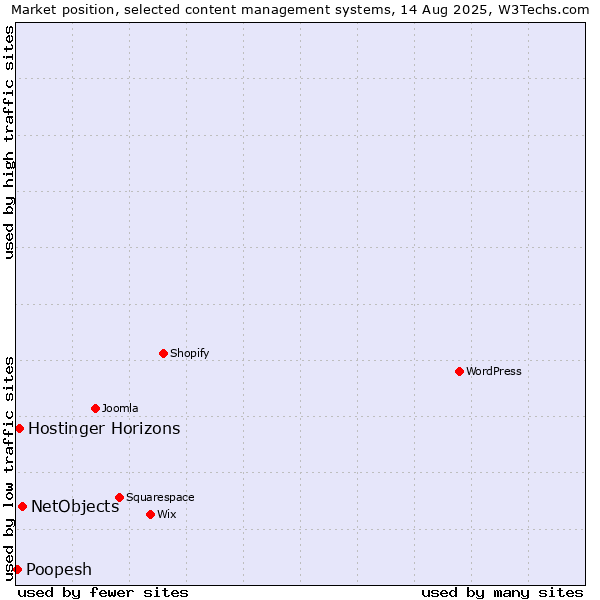 Market position of NetObjects vs. Hostinger Horizons vs. Poopesh