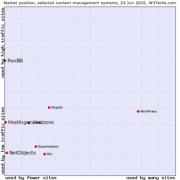 Market position of NetObjects vs. Hostinger Horizons vs. PunBB