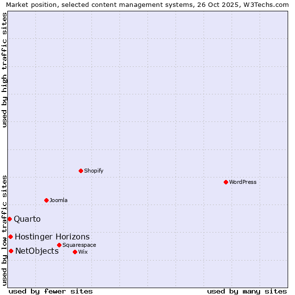 Market position of NetObjects vs. Hostinger Horizons vs. Quarto