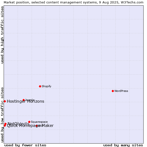 Market position of NetObjects vs. Quick Homepage Maker vs. Hostinger Horizons