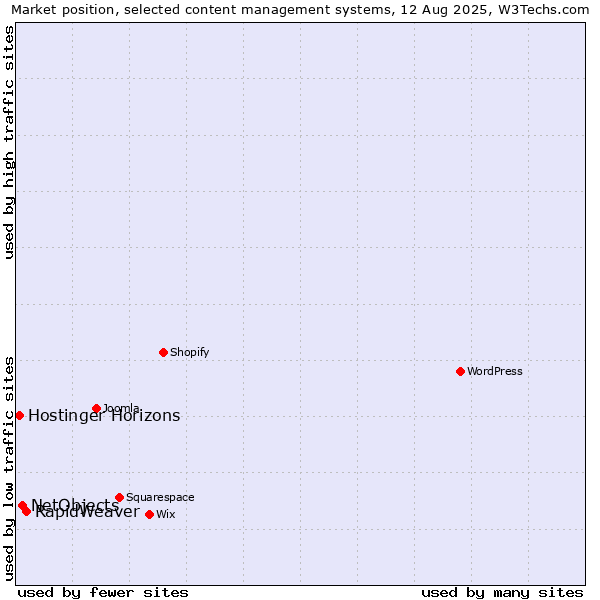 Market position of RapidWeaver vs. NetObjects vs. Hostinger Horizons