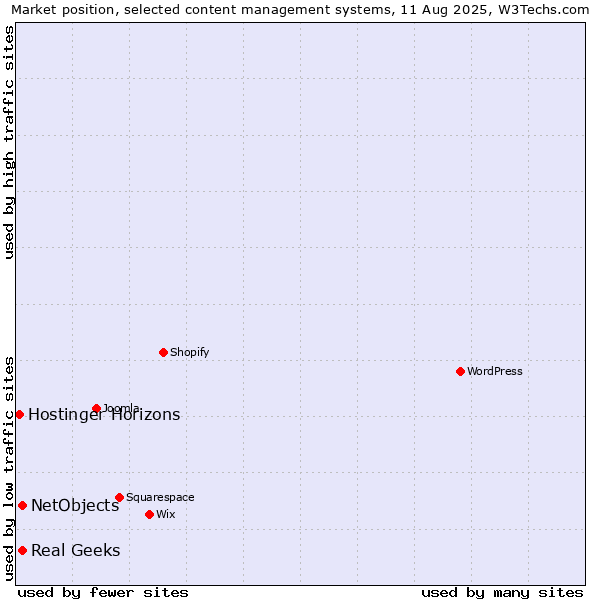 Market position of Real Geeks vs. NetObjects vs. Hostinger Horizons