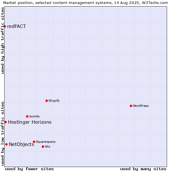 Market position of NetObjects vs. Hostinger Horizons vs. redFACT