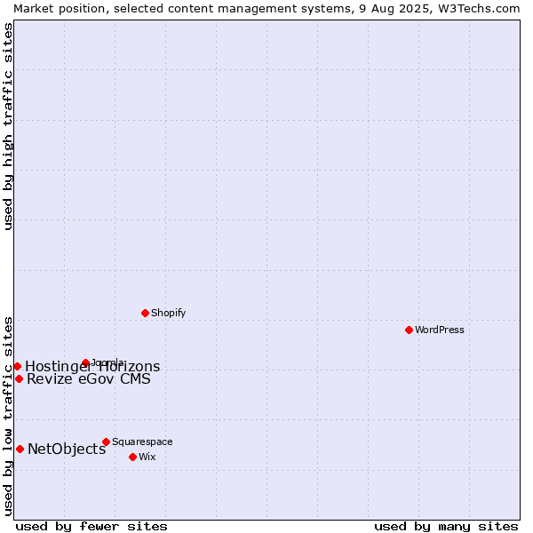 Market position of NetObjects vs. Revize eGov CMS vs. Hostinger Horizons