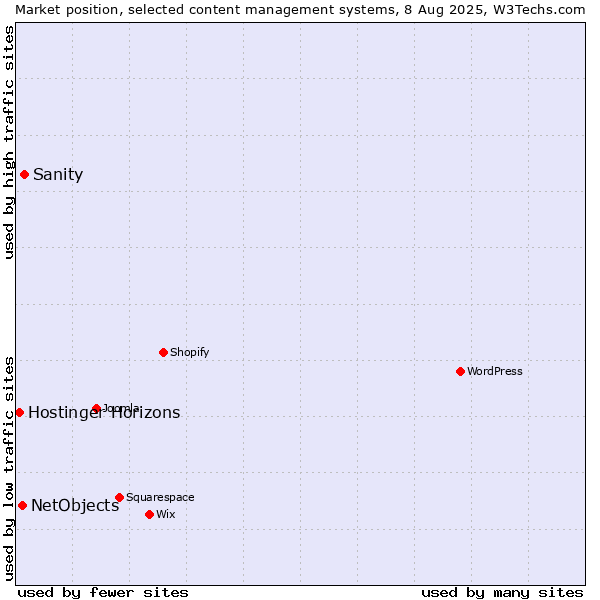 Market position of Sanity vs. NetObjects vs. Hostinger Horizons