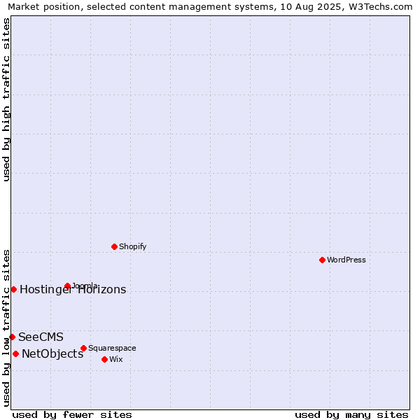 Market position of NetObjects vs. Hostinger Horizons vs. SeeCMS