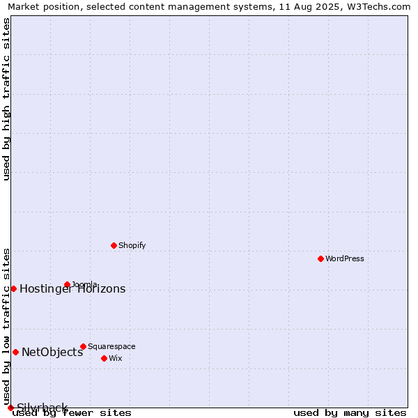 Market position of NetObjects vs. Hostinger Horizons vs. Silvrback