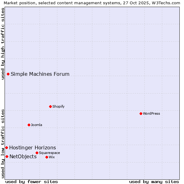 Market position of Simple Machines Forum vs. NetObjects vs. Hostinger Horizons
