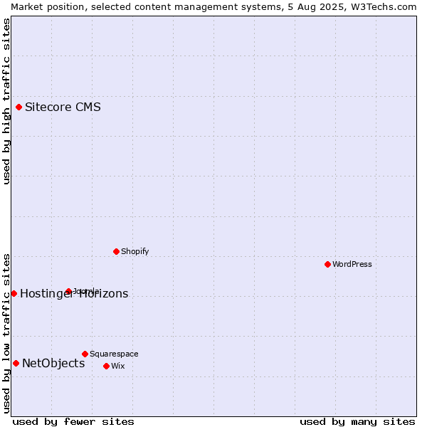 Market position of Sitecore CMS vs. NetObjects vs. Hostinger Horizons