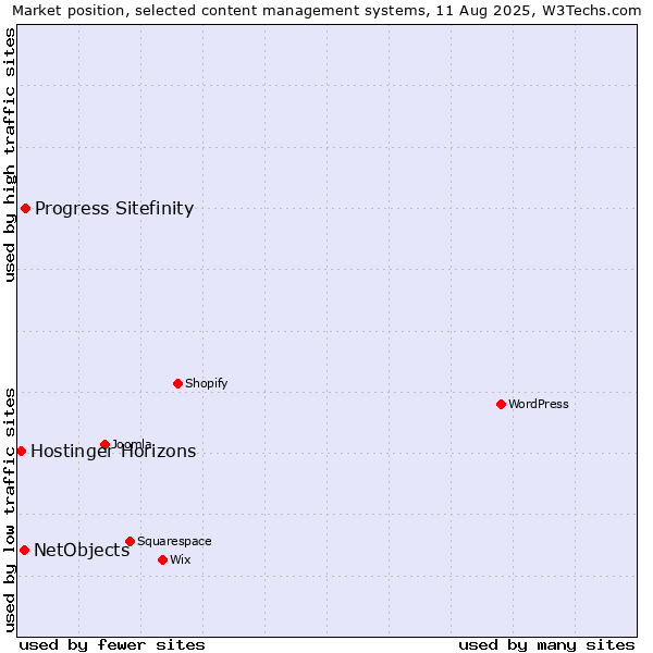 Market position of Progress Sitefinity vs. NetObjects vs. Hostinger Horizons
