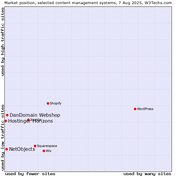 Market position of DanDomain Webshop vs. NetObjects vs. Hostinger Horizons