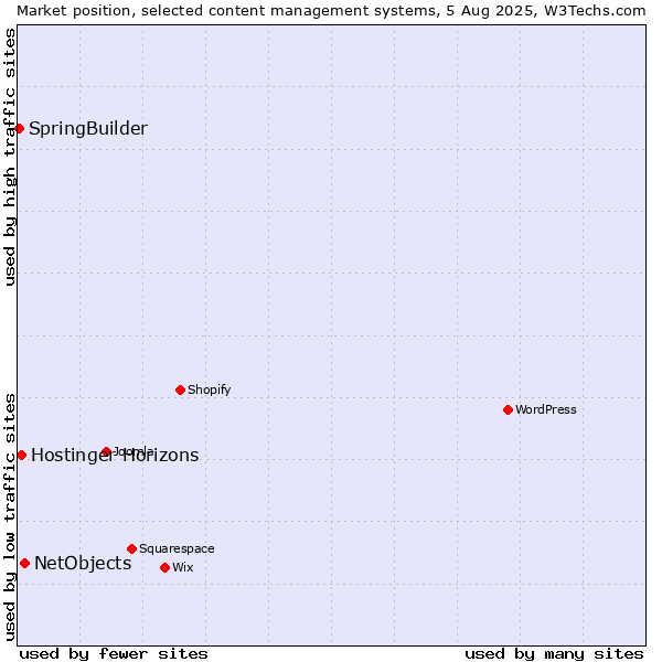 Market position of NetObjects vs. Hostinger Horizons vs. SpringBuilder