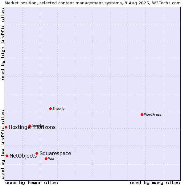 Market position of Squarespace vs. NetObjects vs. Hostinger Horizons