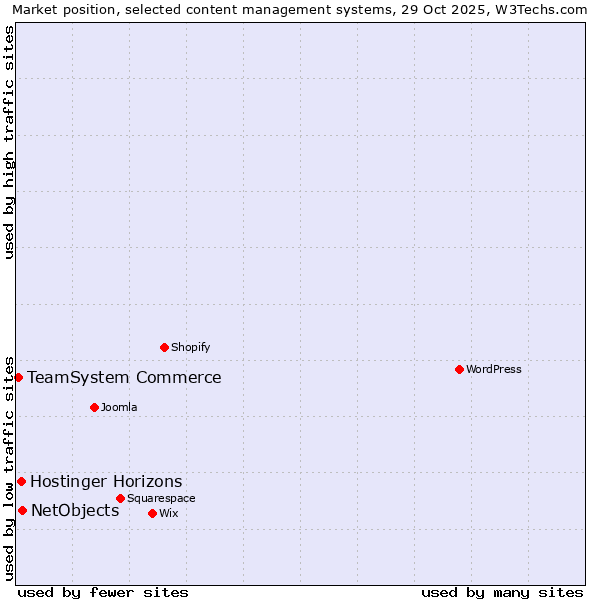 Market position of NetObjects vs. Hostinger Horizons vs. TeamSystem Commerce
