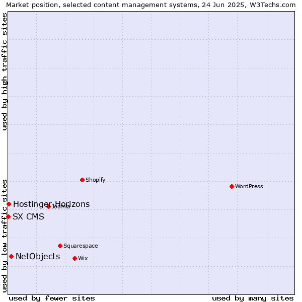 Market position of NetObjects vs. Hostinger Horizons vs. SX CMS