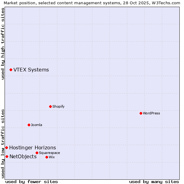 Market position of VTEX Systems vs. NetObjects vs. Hostinger Horizons