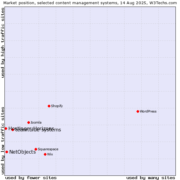 Market position of team.blue systems vs. NetObjects vs. Hostinger Horizons