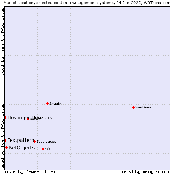Market position of NetObjects vs. Textpattern vs. Hostinger Horizons