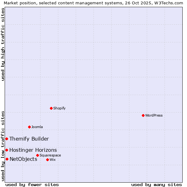 Market position of NetObjects vs. Themify Builder vs. Hostinger Horizons