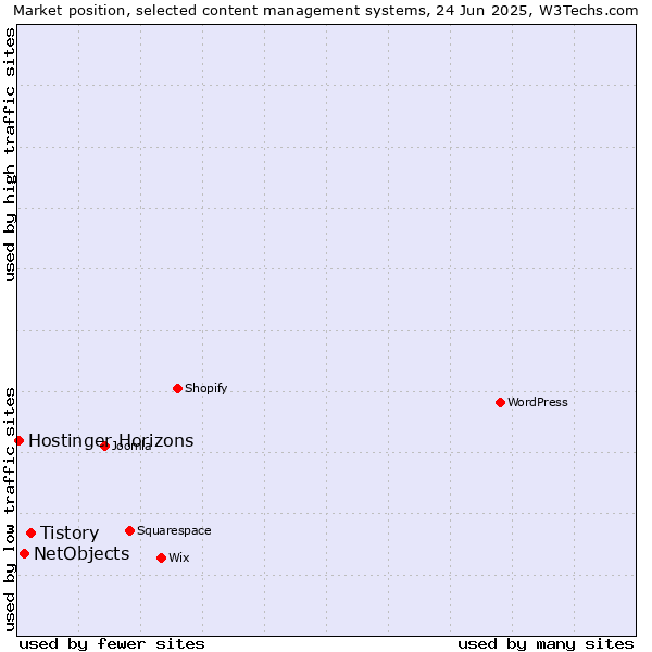 Market position of Tistory vs. NetObjects vs. Hostinger Horizons