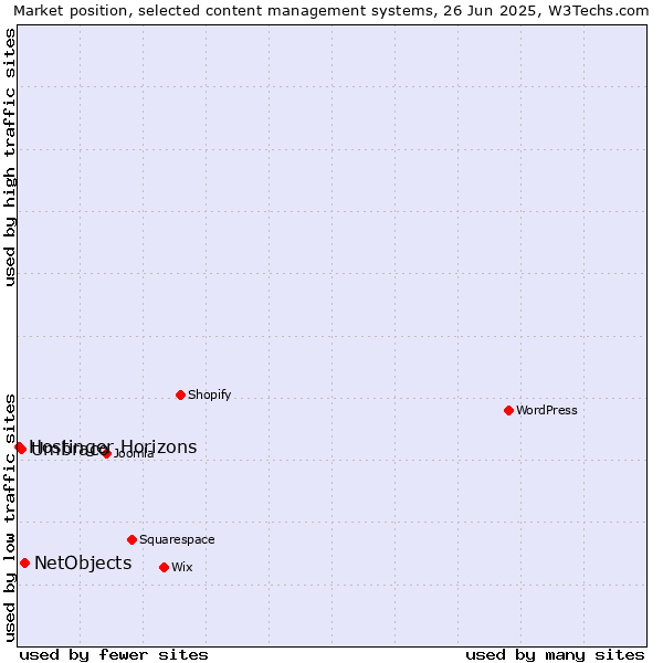 Market position of NetObjects vs. Umbraco vs. Hostinger Horizons