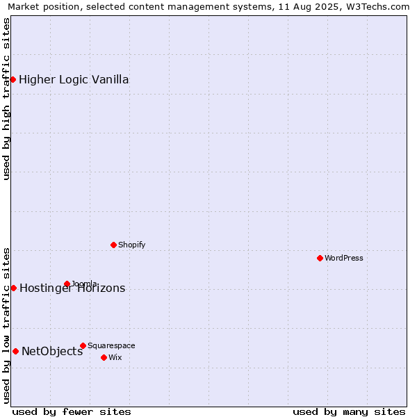 Market position of NetObjects vs. Higher Logic Vanilla vs. Hostinger Horizons