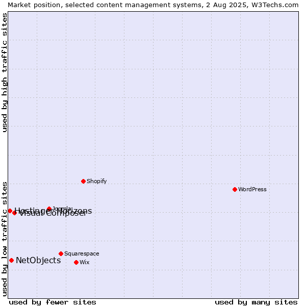 Market position of Visual Composer vs. NetObjects vs. Hostinger Horizons