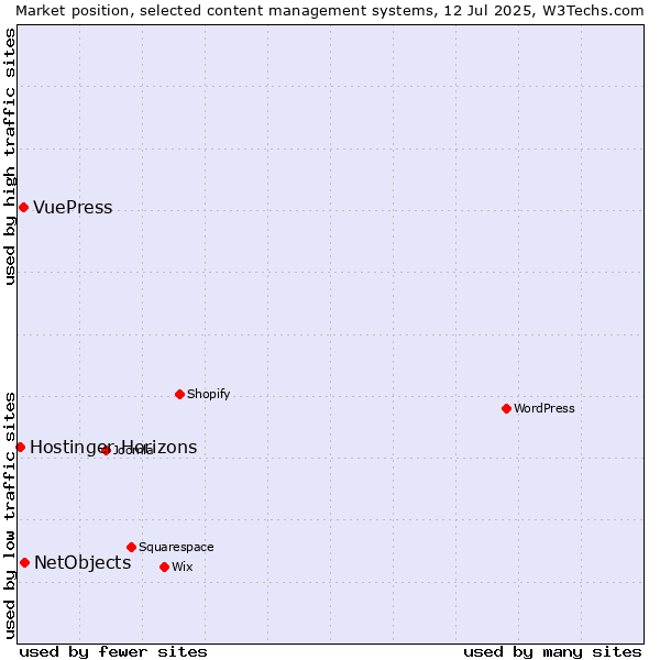 Market position of NetObjects vs. VuePress vs. Hostinger Horizons