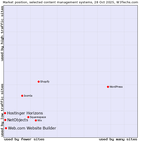 Market position of Web.com Website Builder vs. NetObjects vs. Hostinger Horizons