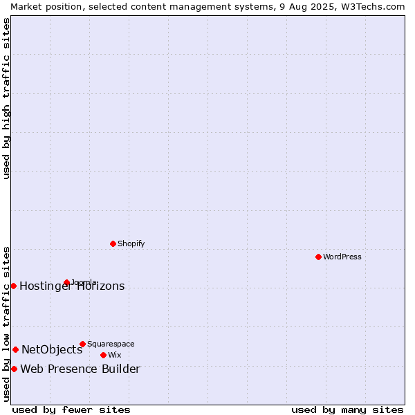 Market position of NetObjects vs. Web Presence Builder vs. Hostinger Horizons
