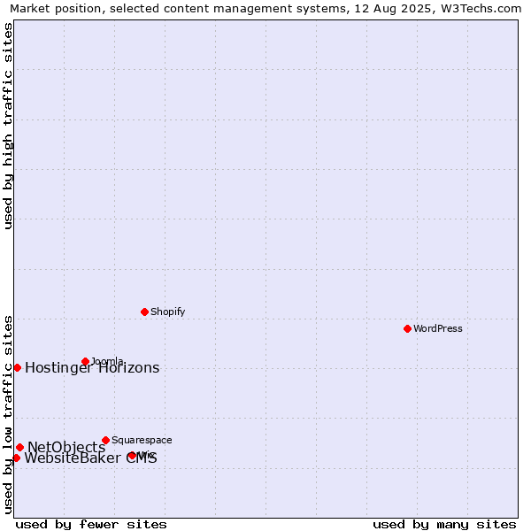 Market position of NetObjects vs. WebsiteBaker CMS vs. Hostinger Horizons