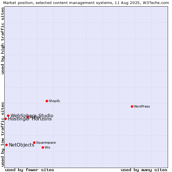 Market position of WebSphere Studio vs. NetObjects vs. Hostinger Horizons