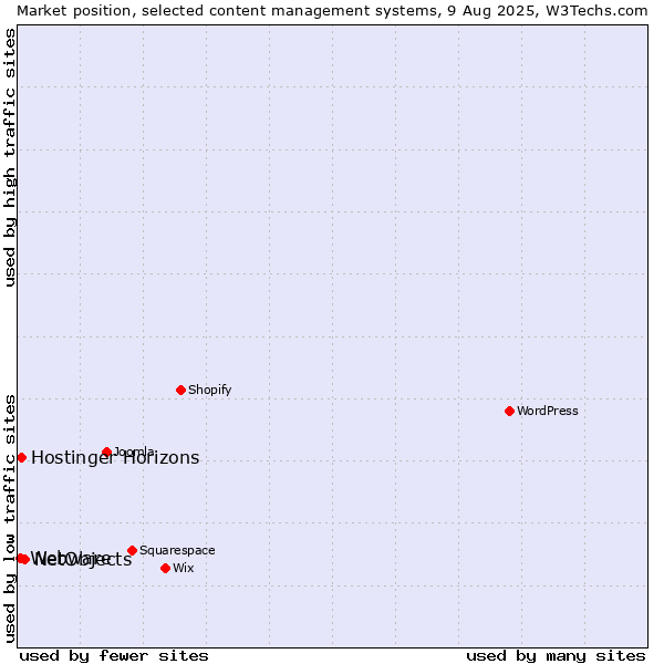 Market position of NetObjects vs. Webware vs. Hostinger Horizons