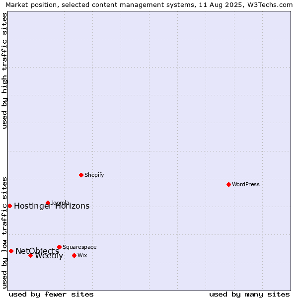 Market position of Weebly vs. NetObjects vs. Hostinger Horizons