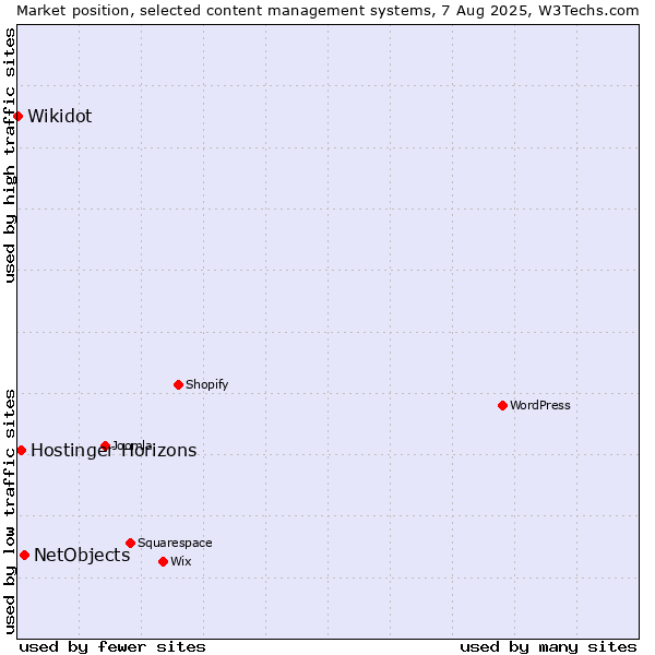 Market position of NetObjects vs. Hostinger Horizons vs. Wikidot