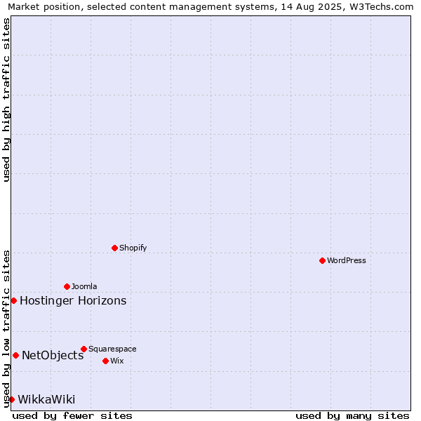 Market position of NetObjects vs. Hostinger Horizons vs. WikkaWiki