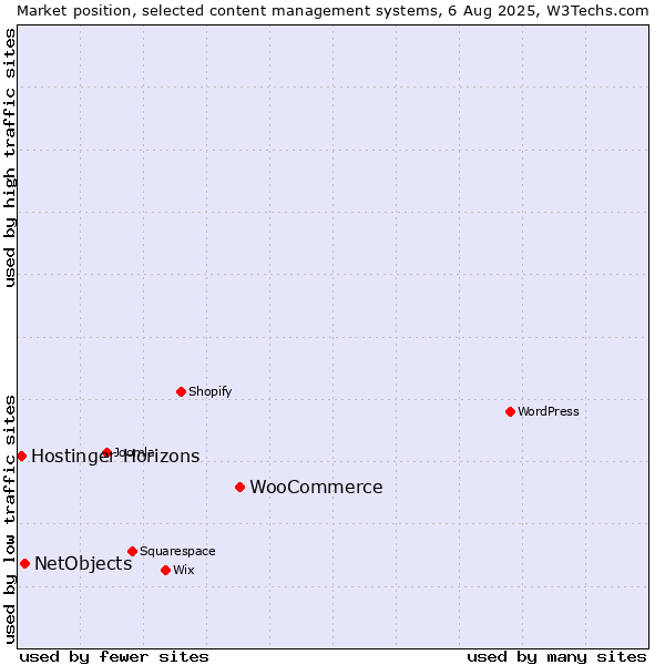 Market position of WooCommerce vs. NetObjects vs. Hostinger Horizons