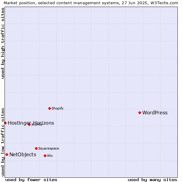 Market position of WordPress vs. NetObjects vs. Hostinger Horizons